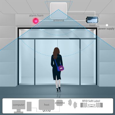 3-5m Detection Range UHF 860-960 MHz 1 Host 2 Antenna RFID Anti Theft Retail Security System